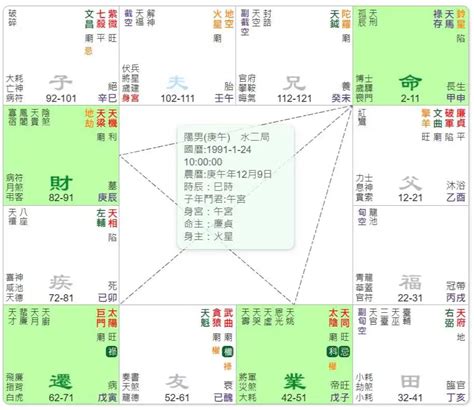 祿逢衝破格|祿逢衝破格命盤範例